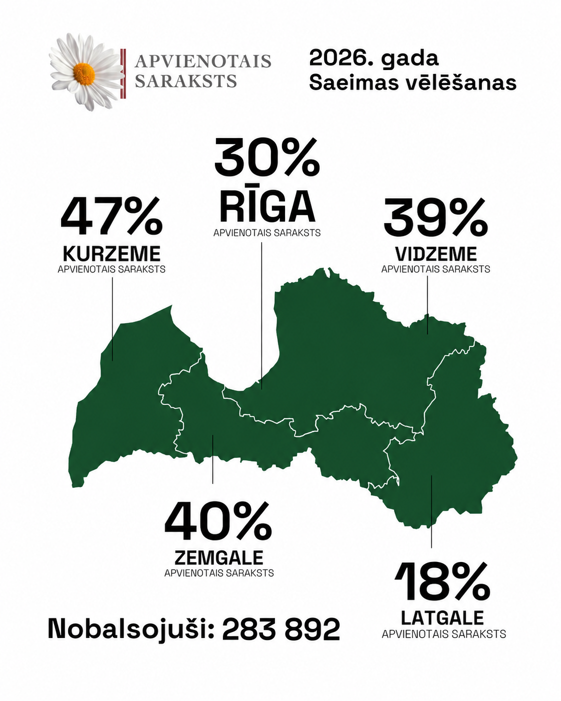 Latvia Election Results Infographic